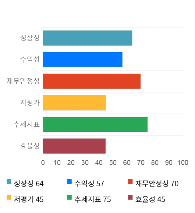 케이맥, 전일 대비 약 8% 하락한 13,050원