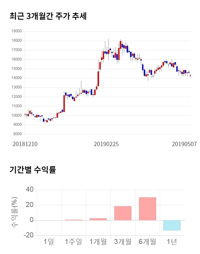 힘스, 21% 급등... 전일 보다 3,000원 상승한 17,350원