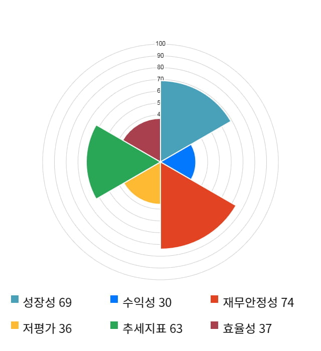 힘스, 21% 급등... 전일 보다 3,000원 상승한 17,350원