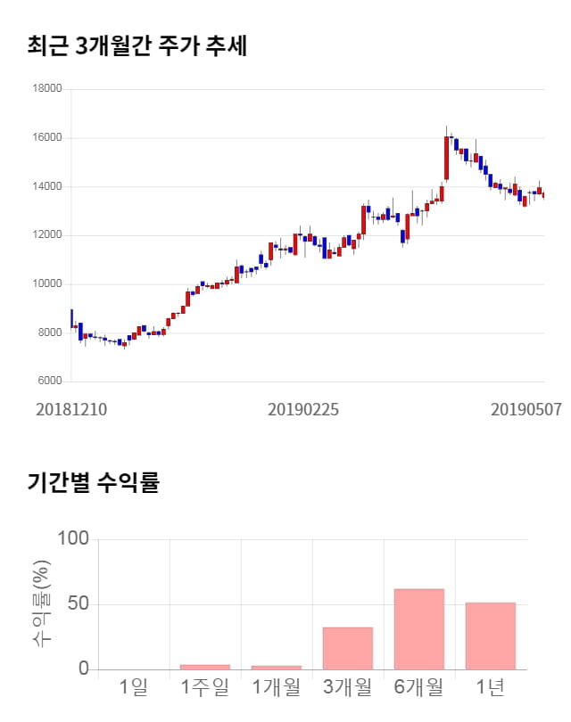 디바이스이엔지, 전일 대비 약 4% 하락한 13,200원