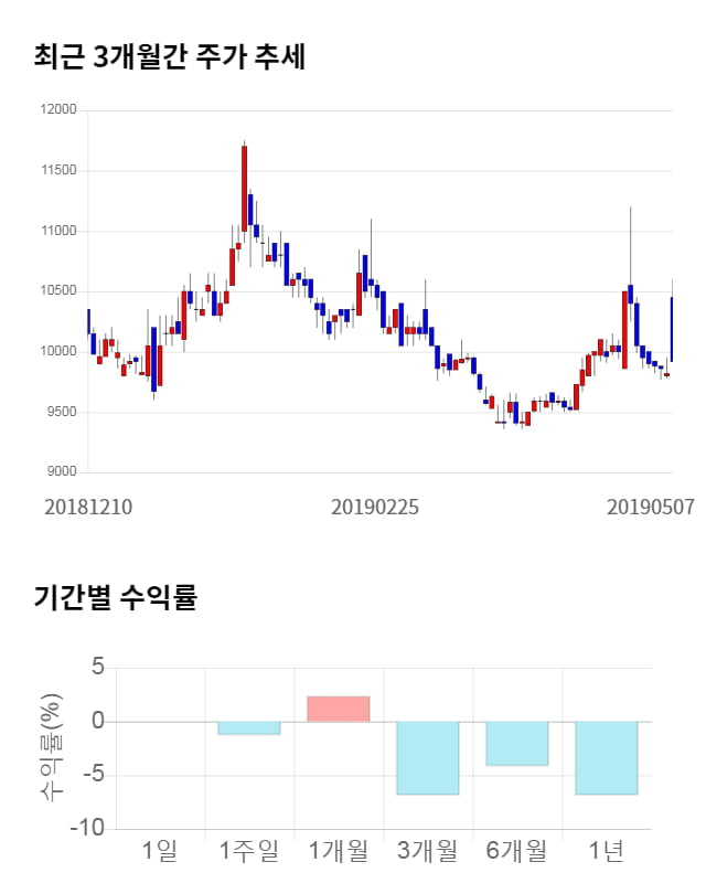 사조해표, 전일 대비 약 3% 상승한 10,250원