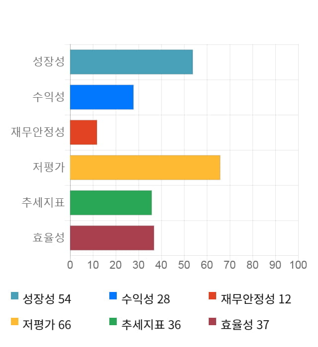 사조해표, 전일 대비 약 3% 상승한 10,250원