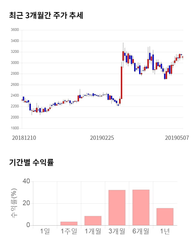 이엠넷, 전일 대비 약 4% 상승한 3,250원