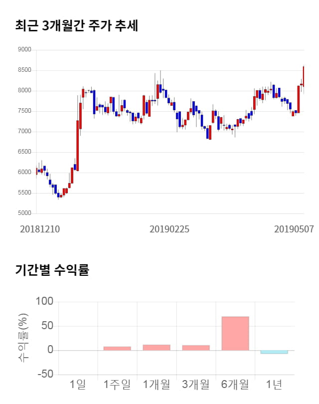 우리넷, 전일 대비 약 3% 하락한 8,300원