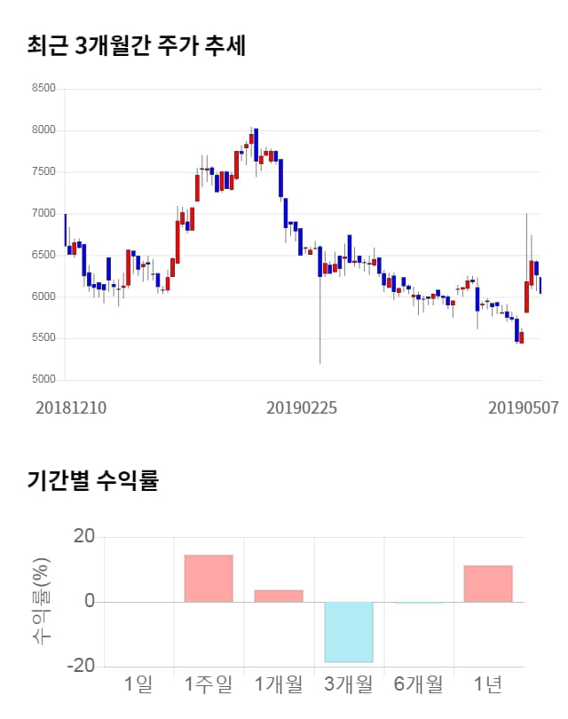 아이컴포넌트, 전일 대비 약 4% 상승한 6,280원