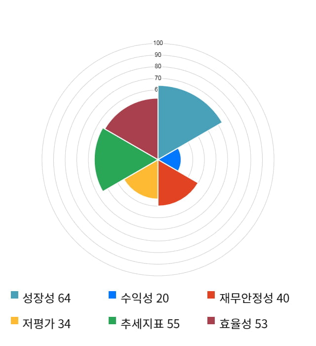 아이컴포넌트, 전일 대비 약 4% 상승한 6,280원