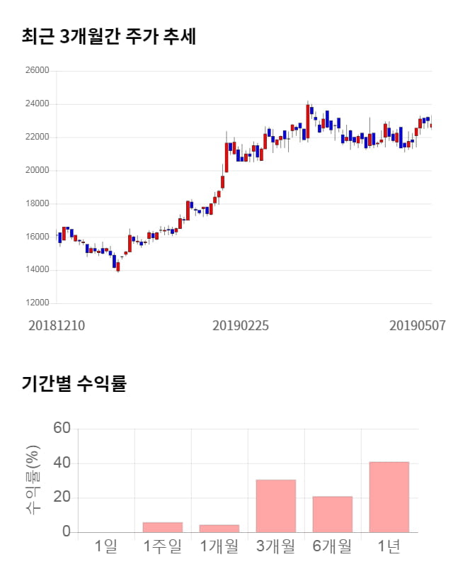 다나와, 전일 대비 약 5% 상승한 23,950원