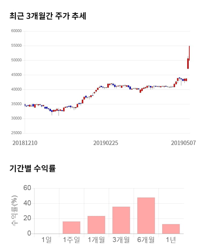 골프존, 52주 신고가 경신... 전일 대비 3% 상승