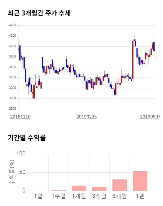 삼본전자, 전일 대비 약 7% 상승한 4,075원