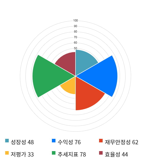 삼본전자, 전일 대비 약 7% 상승한 4,075원