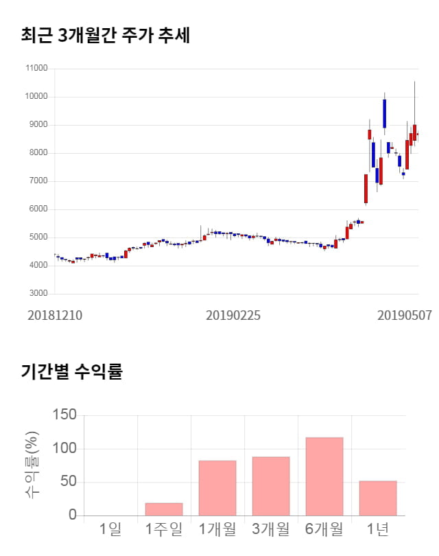 한익스프레스, 전일 대비 약 9% 상승한 9,500원