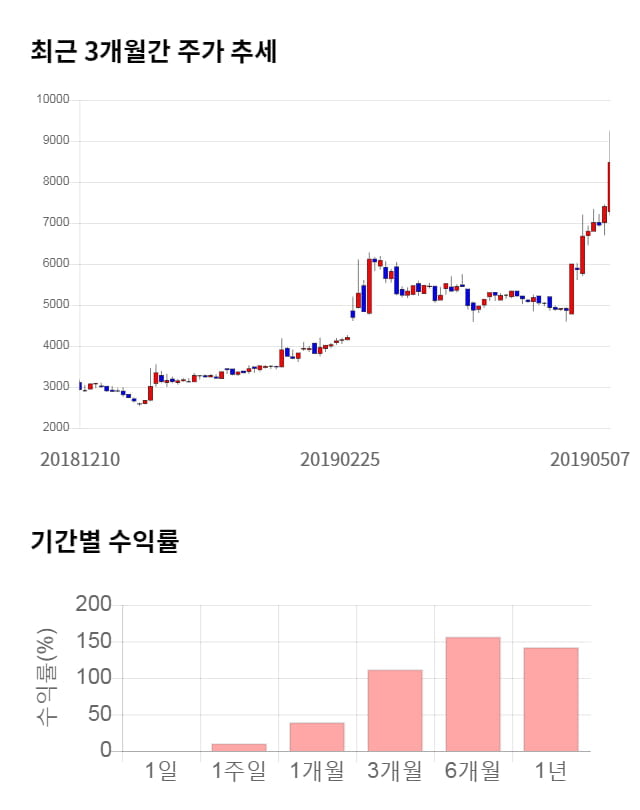 에이치엔티, 12% 급등... 전일 보다 980원 상승한 9,460원