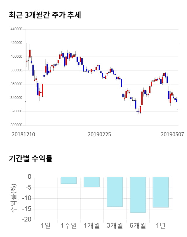 삼성바이오로직스, 전일 대비 약 8% 하락한 297,500원