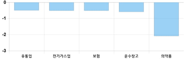 [이 시각 코스피] 코스피 현재 2174.16p 하락세 지속