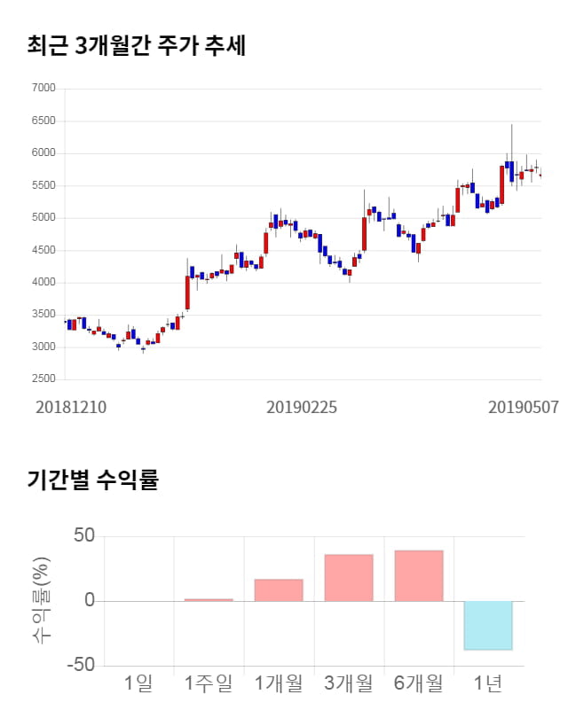 유니셈, 전일 대비 약 5% 하락한 5,370원