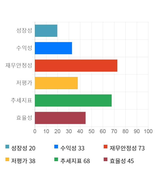 유니셈, 전일 대비 약 5% 하락한 5,370원