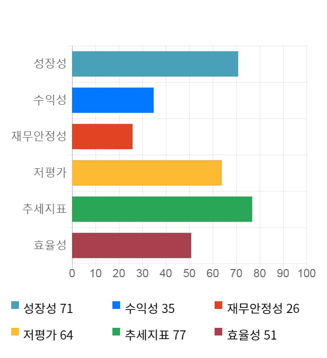 DI동일, 전일 대비 약 4% 상승한 99,700원