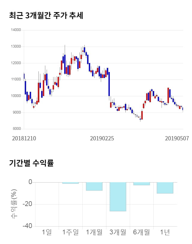 SG, 전일 대비 약 8% 상승한 9,860원