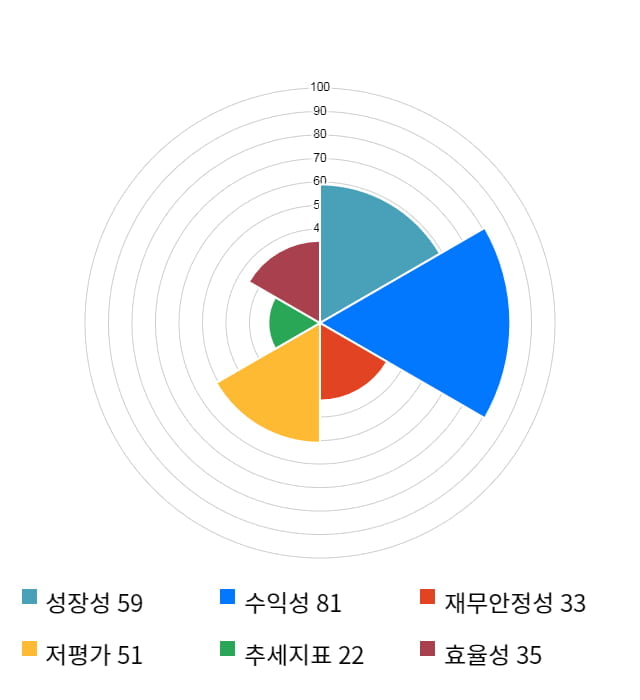 SG, 전일 대비 약 8% 상승한 9,860원