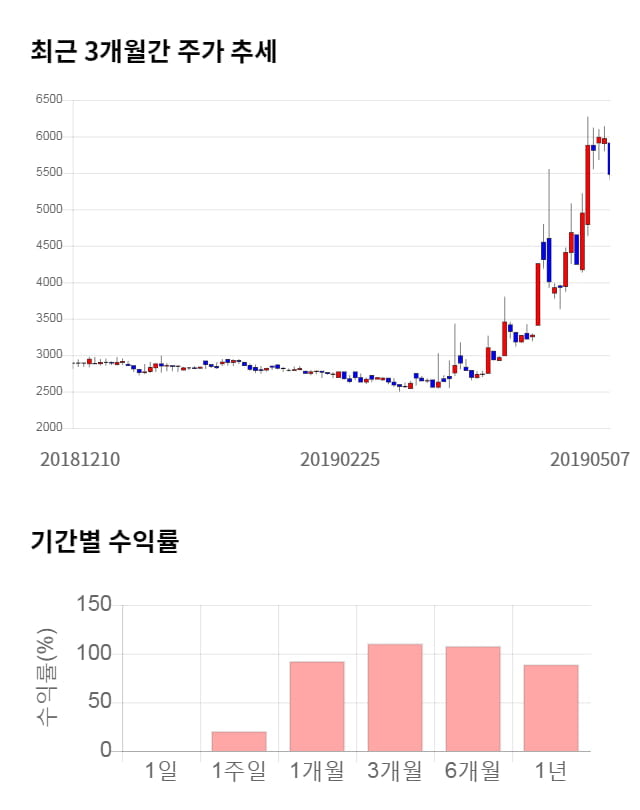 청호컴넷, 전일 대비 약 4% 상승한 5,710원