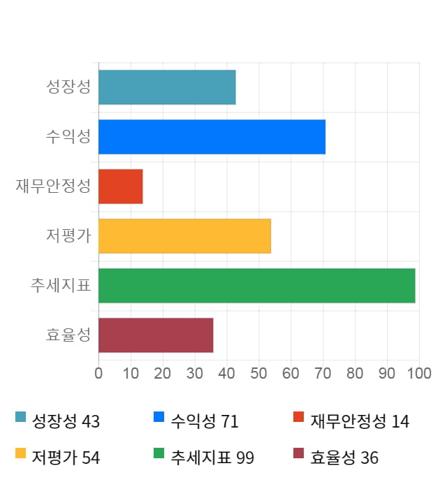 청호컴넷, 전일 대비 약 4% 상승한 5,710원