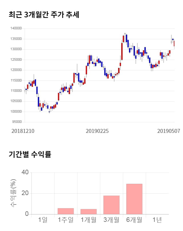 효성첨단소재, 전일 대비 약 3% 하락한 129,500원