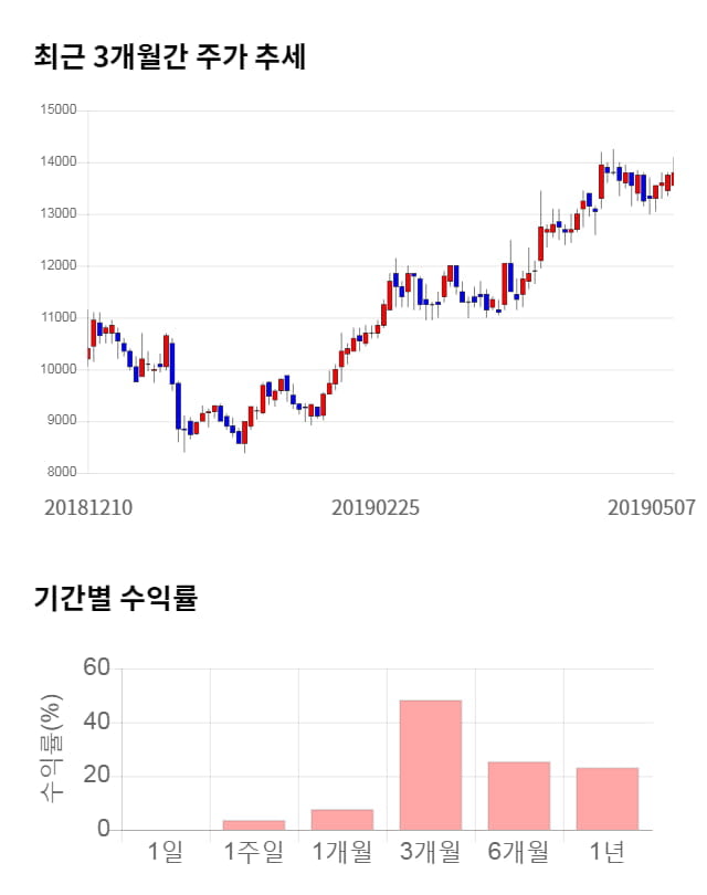 화승엔터프라이즈, 전일 대비 약 3% 상승한 14,250원