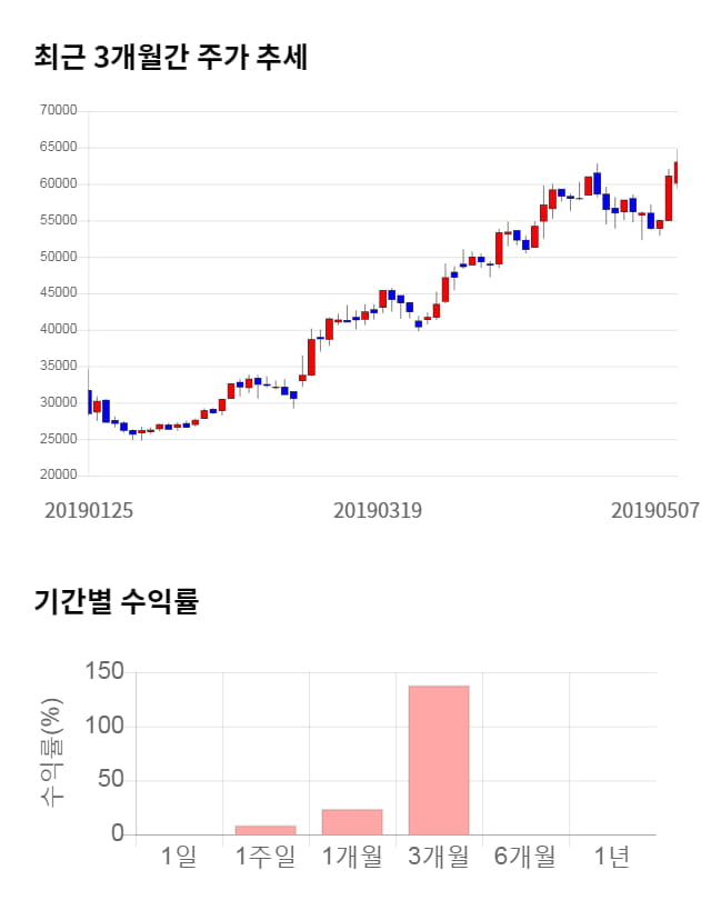 웹케시, 전일 대비 약 3% 상승한 64,900원