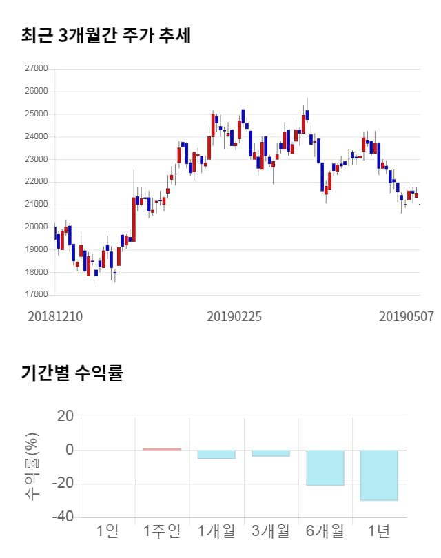 브이원텍, 전일 대비 약 4% 하락한 20,150원