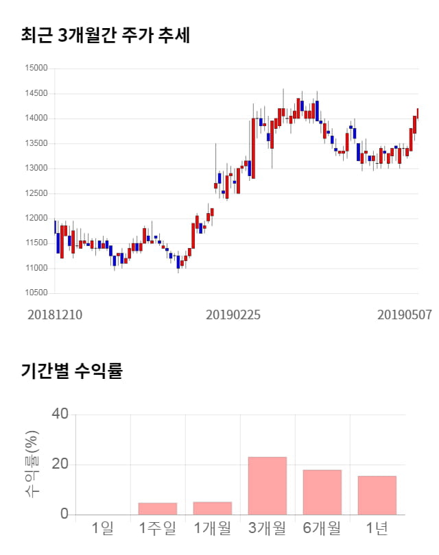 대원, 전일 대비 약 7% 상승한 15,200원