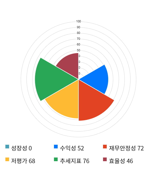 대원, 전일 대비 약 7% 상승한 15,200원