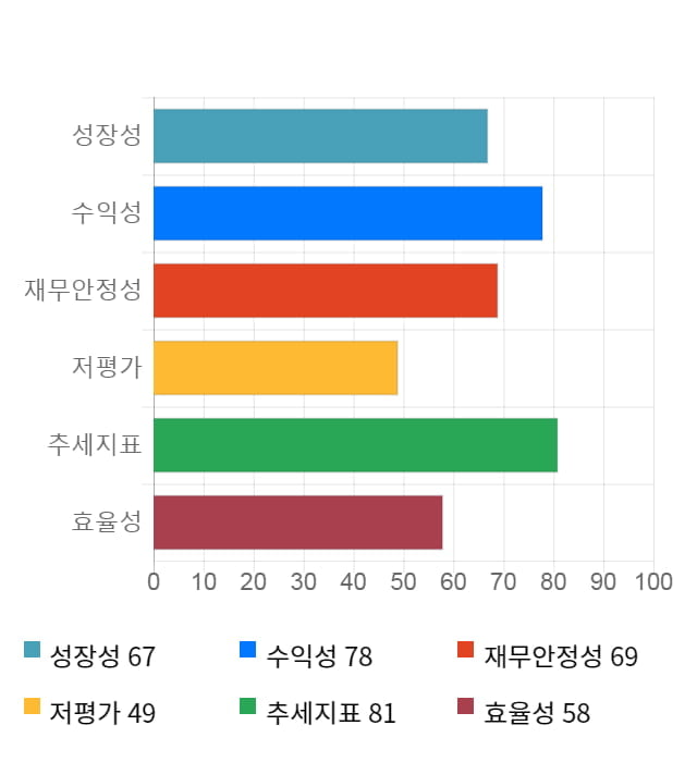 이엠넷, 10% 급등... 전일 보다 315원 상승한 3,435원