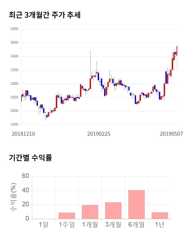 유니온커뮤니티, 전일 대비 약 3% 하락한 3,440원