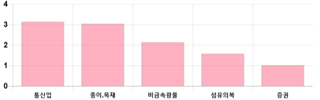 [이 시각 코스피] 코스피 현재 2171.98p 하락세 지속