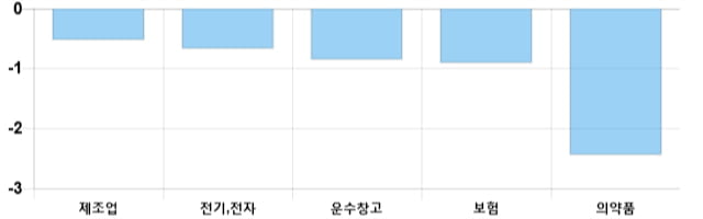 [이 시각 코스피] 코스피 현재 2171.98p 하락세 지속