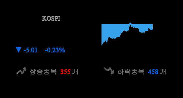 [이 시각 코스피] 코스피 현재 2171.98p 하락세 지속