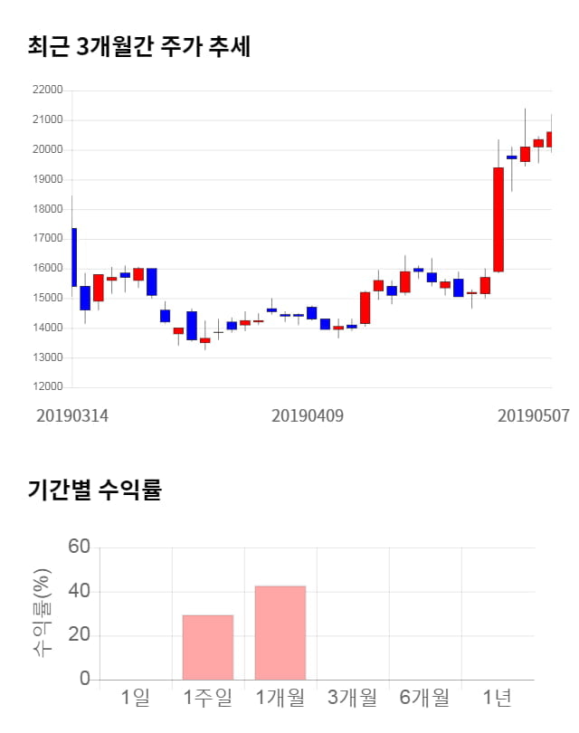 드림텍, 5거래일 연속 상승... 전일 대비 3% 상승