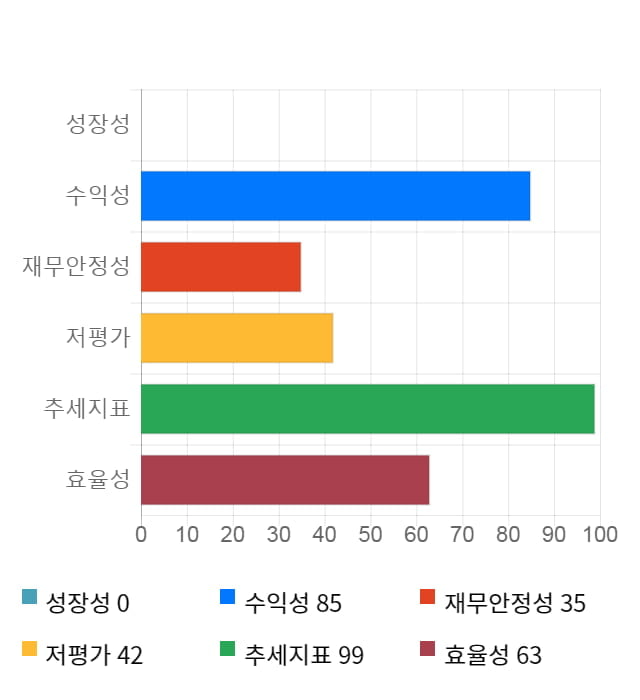 드림텍, 5거래일 연속 상승... 전일 대비 3% 상승