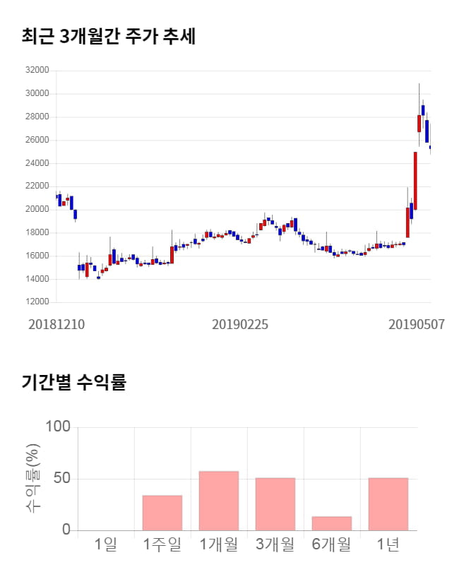 동성제약, 전일 대비 약 4% 하락한 24,200원