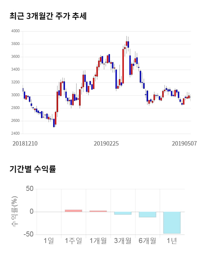 웅진씽크빅, 5거래일 연속 상승... 전일 대비 2% 상승