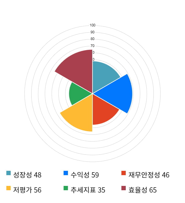 웅진씽크빅, 5거래일 연속 상승... 전일 대비 2% 상승