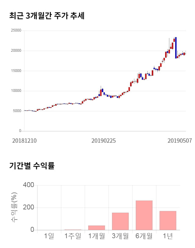 유티아이, 전일 대비 약 4% 하락한 18,450원