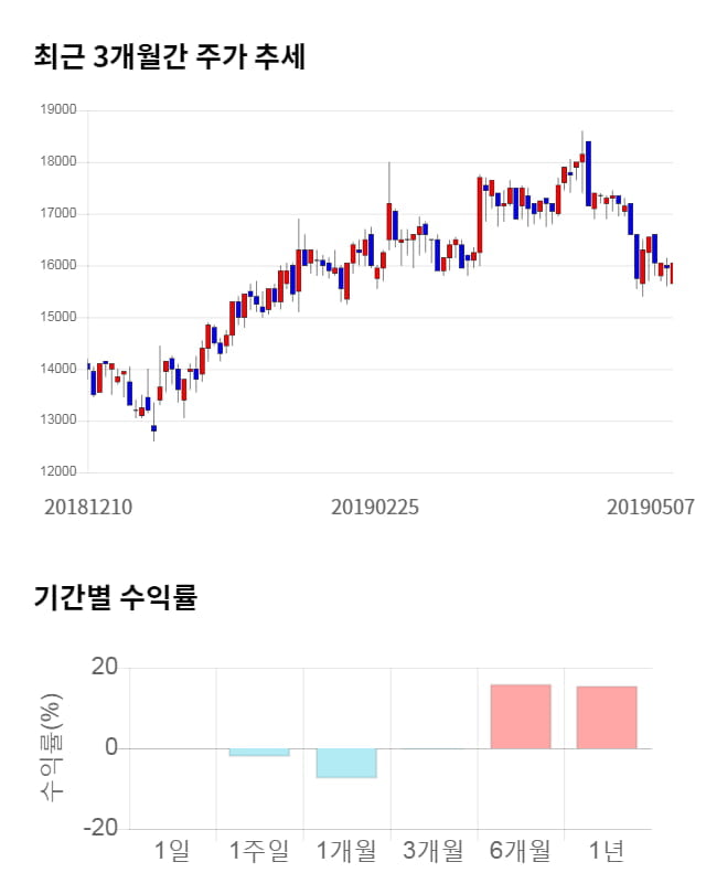 디앤씨미디어, 전일 대비 약 6% 하락한 15,150원