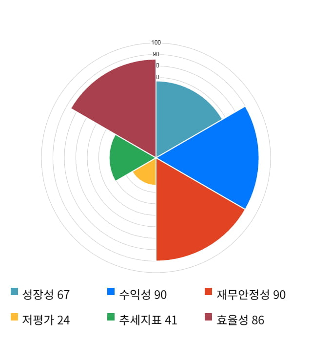 디앤씨미디어, 전일 대비 약 6% 하락한 15,150원