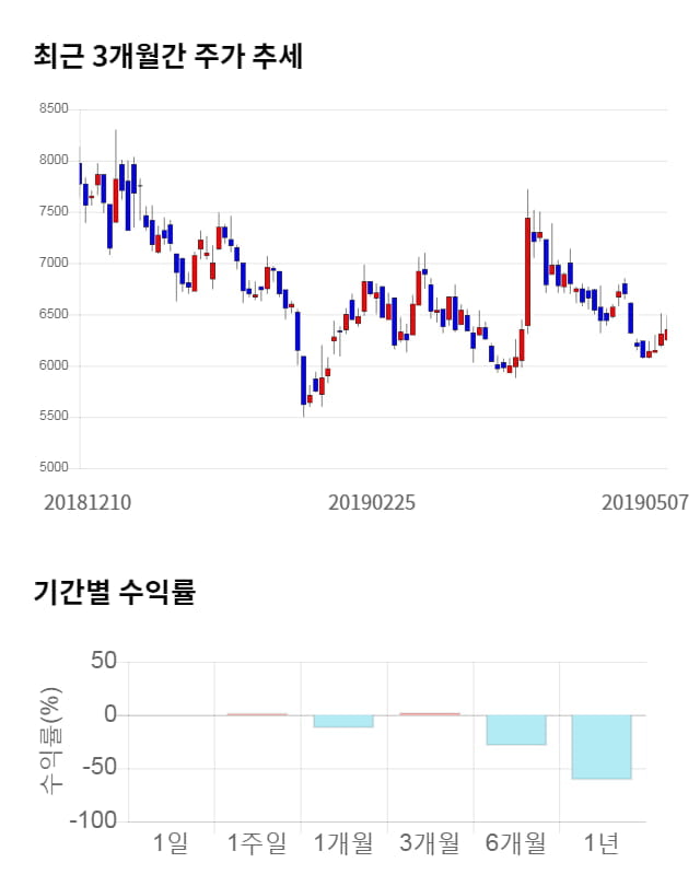 비덴트, 전일 대비 약 3% 하락한 6,150원