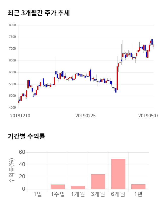 모바일어플라이언스, 전일 대비 약 5% 상승한 7,540원