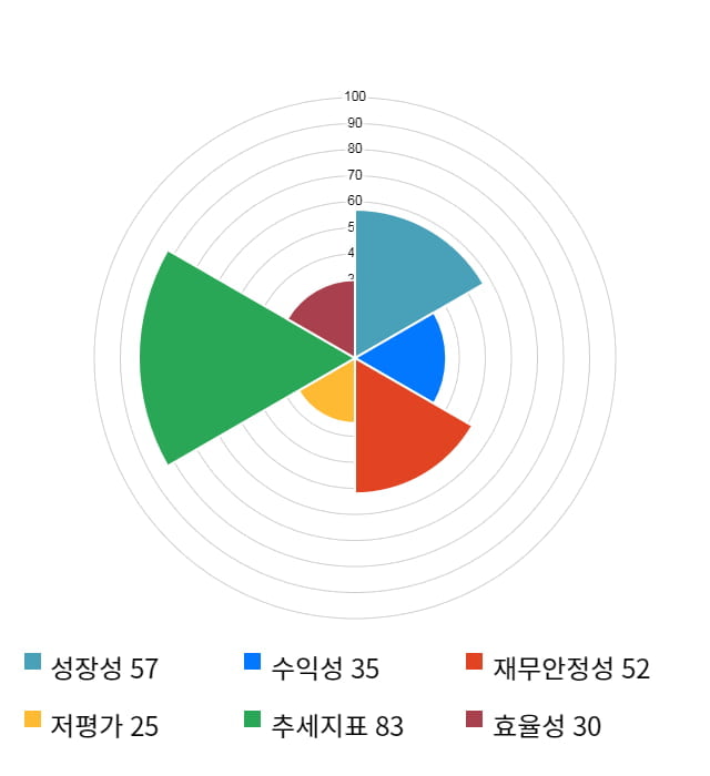 모바일어플라이언스, 전일 대비 약 5% 상승한 7,540원