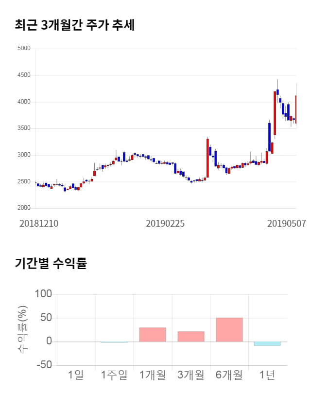 우성사료, 전일 대비 약 3% 하락한 4,000원