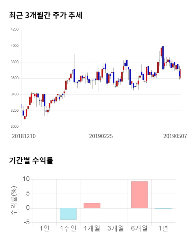 영풍제지, 전일 대비 약 4% 상승한 3,855원