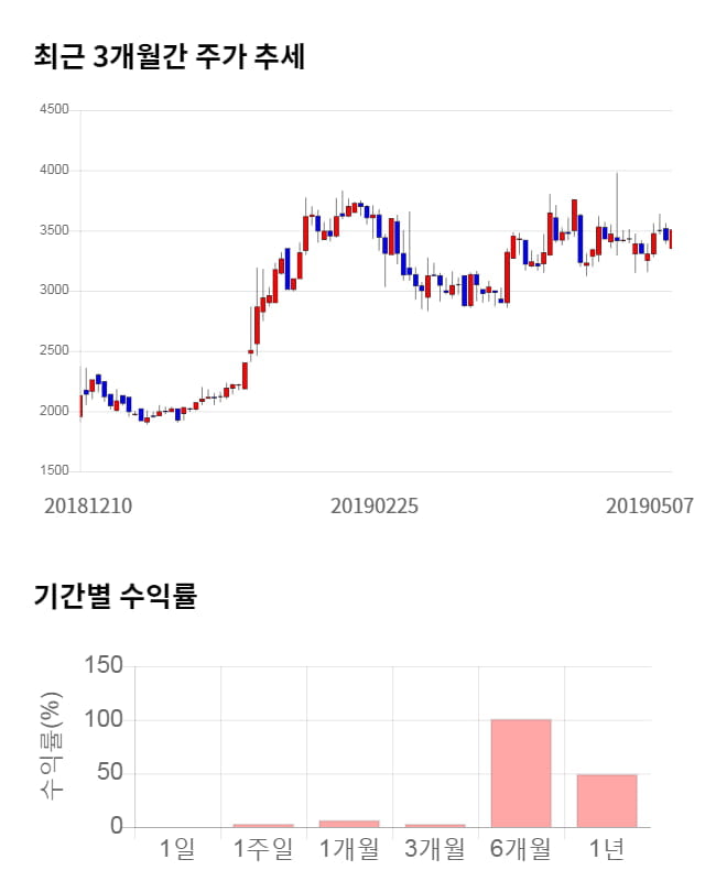 디케이디앤아이, 전일 대비 약 4% 하락한 3,350원